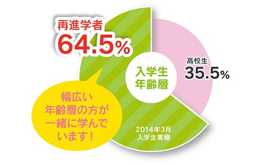 約6割以上の方が再進学者の方です